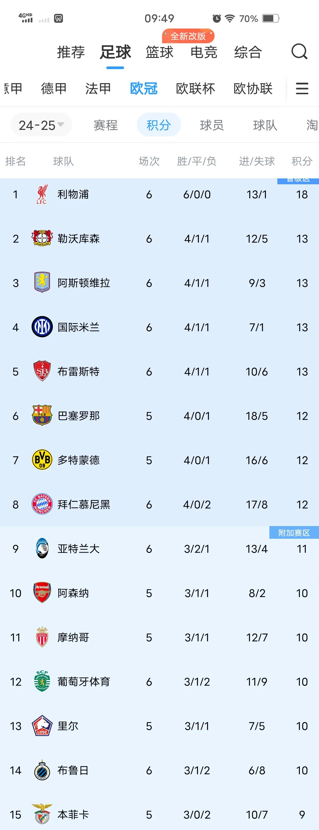 利物浦破冰晋级，欧冠前途一片光明